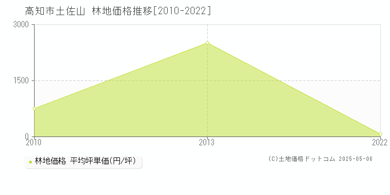 高知市土佐山の林地価格推移グラフ 