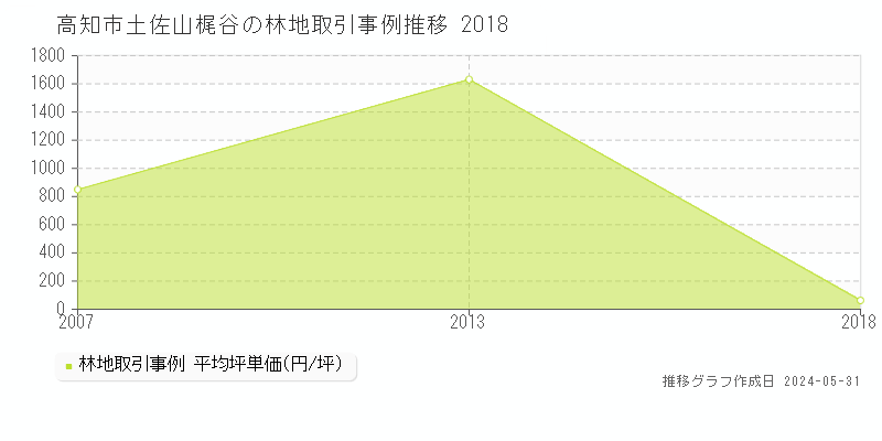 高知市土佐山梶谷の林地価格推移グラフ 