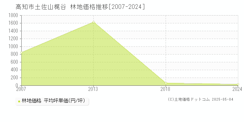 土佐山梶谷(高知市)の林地価格推移グラフ(坪単価)[2007-2024年]