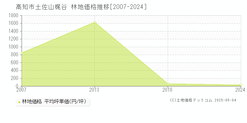 高知市土佐山梶谷の林地価格推移グラフ 