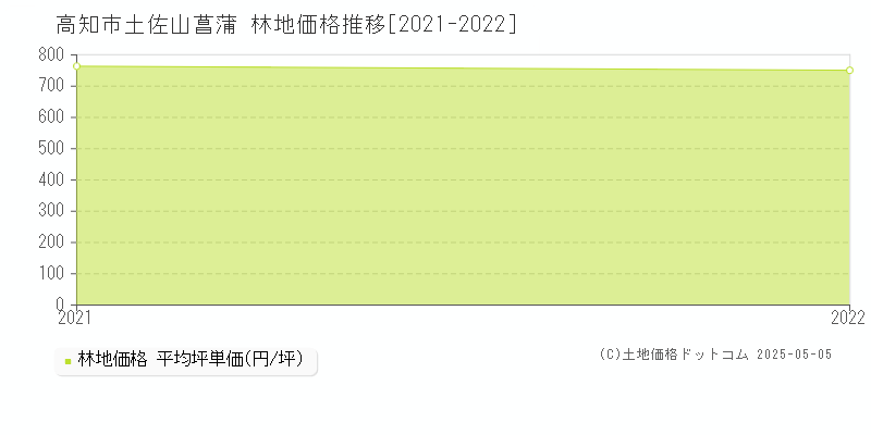 土佐山菖蒲(高知市)の林地価格推移グラフ(坪単価)[2021-2022年]
