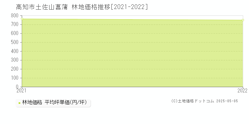 高知市土佐山菖蒲の林地価格推移グラフ 