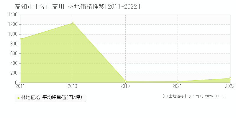 土佐山高川(高知市)の林地価格推移グラフ(坪単価)[2011-2022年]