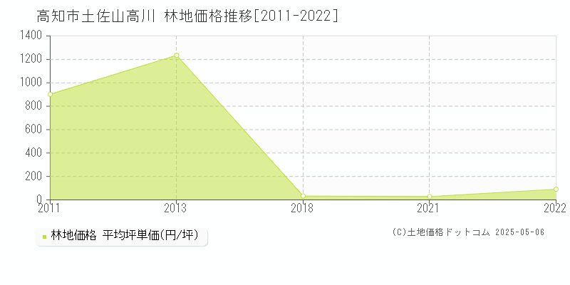 高知市土佐山高川の林地価格推移グラフ 