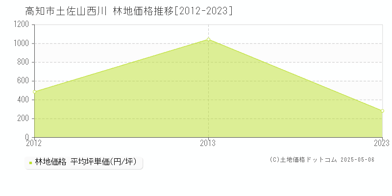 土佐山西川(高知市)の林地価格推移グラフ(坪単価)[2012-2023年]