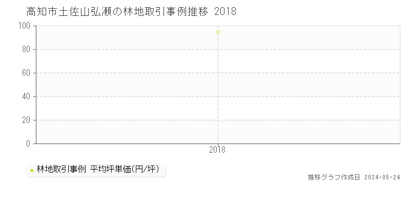 高知市土佐山弘瀬の林地価格推移グラフ 