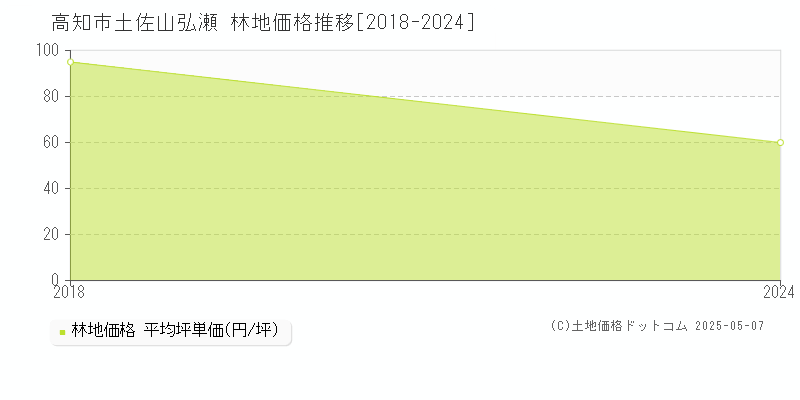 土佐山弘瀬(高知市)の林地価格推移グラフ(坪単価)[2018-2024年]