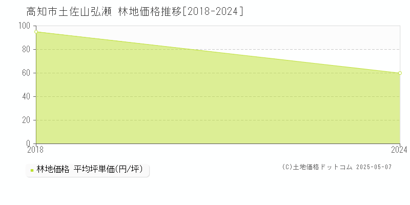 高知市土佐山弘瀬の林地価格推移グラフ 