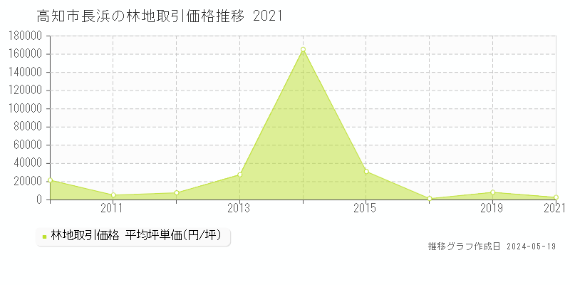 高知市長浜の林地価格推移グラフ 