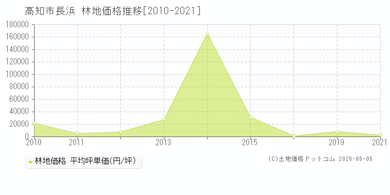 長浜(高知市)の林地価格推移グラフ(坪単価)[2010-2021年]