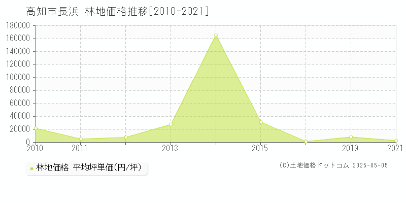 高知市長浜の林地価格推移グラフ 