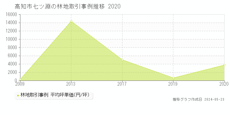 高知市七ツ淵の林地価格推移グラフ 