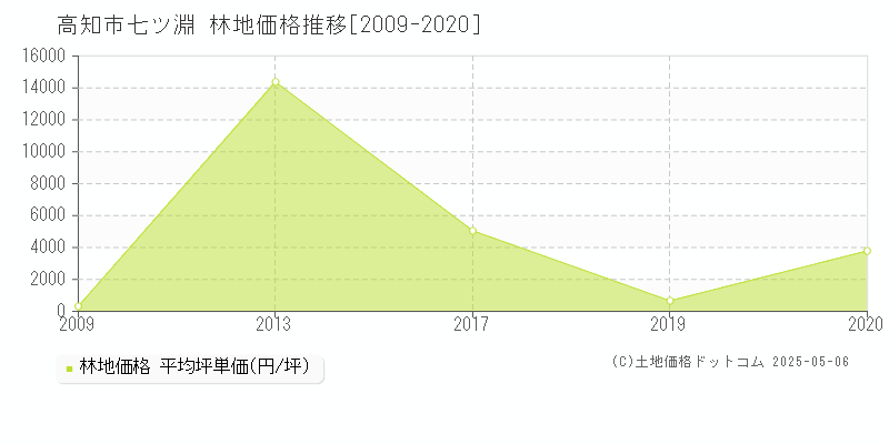 七ツ淵(高知市)の林地価格推移グラフ(坪単価)[2009-2020年]