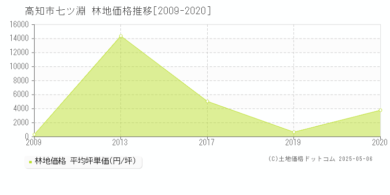 高知市七ツ淵の林地価格推移グラフ 