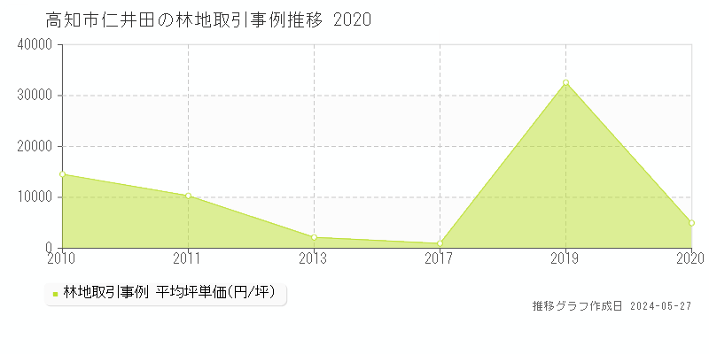 高知市仁井田の林地価格推移グラフ 