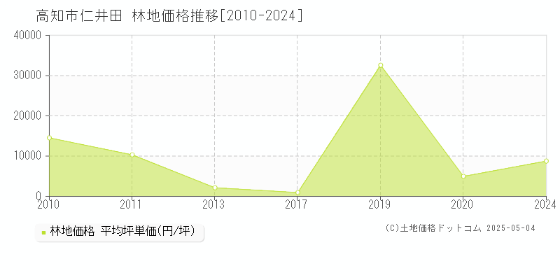 仁井田(高知市)の林地価格推移グラフ(坪単価)[2010-2024年]