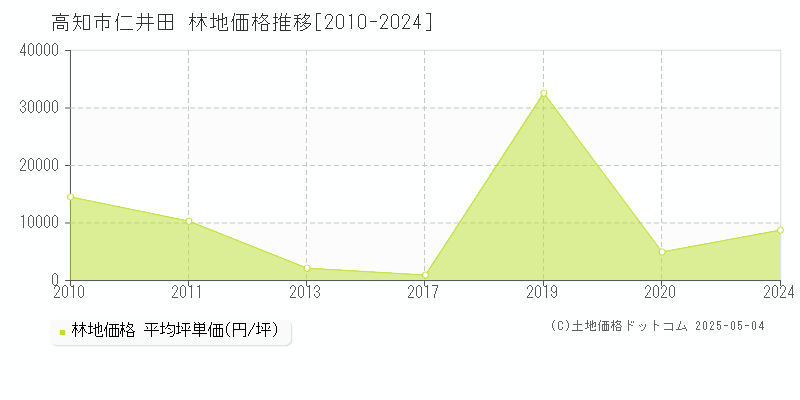 高知市仁井田の林地価格推移グラフ 