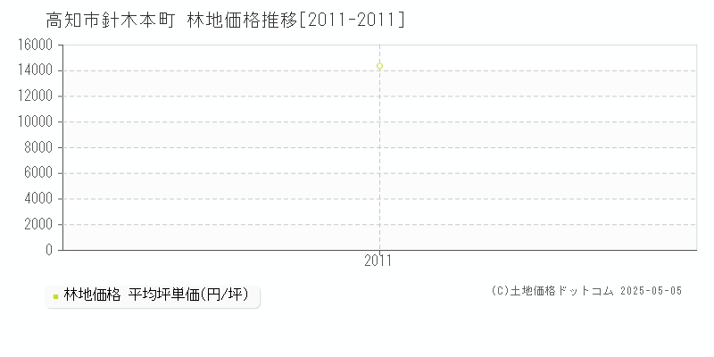 針木本町(高知市)の林地価格推移グラフ(坪単価)[2011-2011年]
