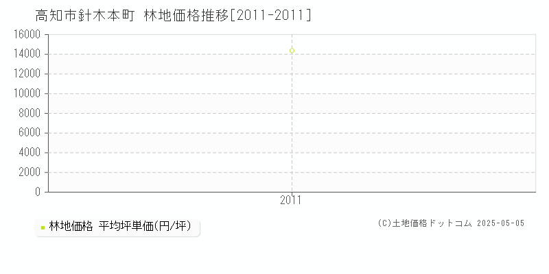 高知市針木本町の林地価格推移グラフ 