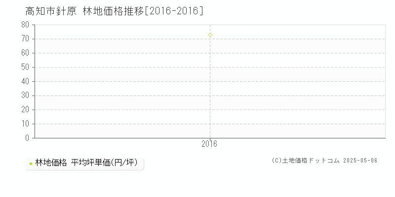 針原(高知市)の林地価格推移グラフ(坪単価)[2016-2016年]