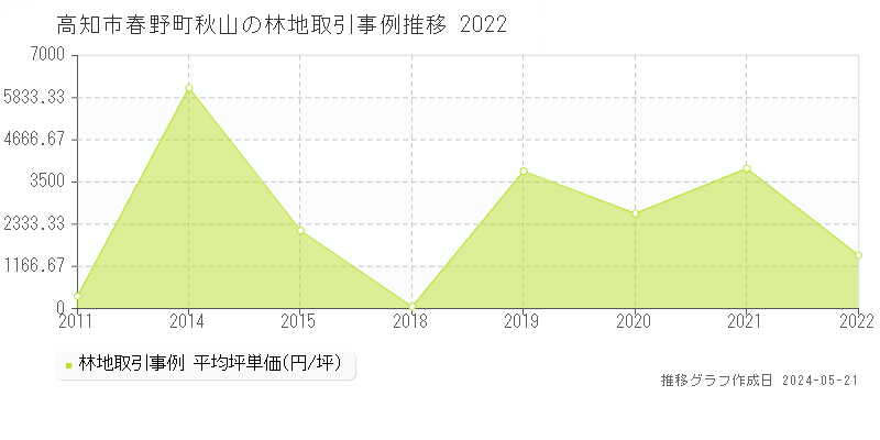 高知市春野町秋山の林地価格推移グラフ 