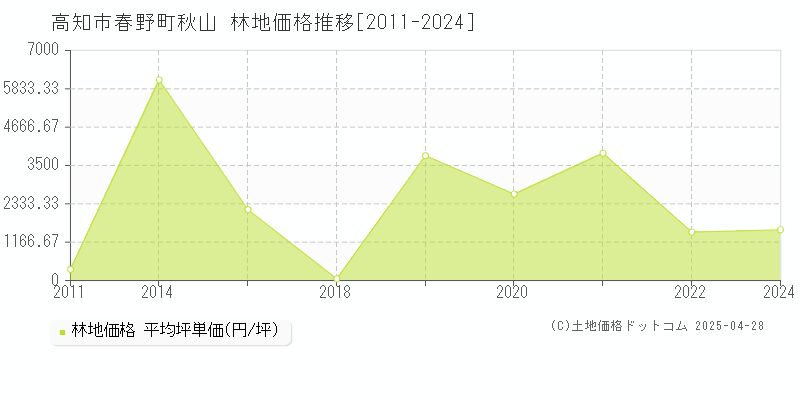 高知市春野町秋山の林地価格推移グラフ 