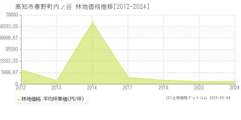 春野町内ノ谷(高知市)の林地価格推移グラフ(坪単価)[2012-2024年]