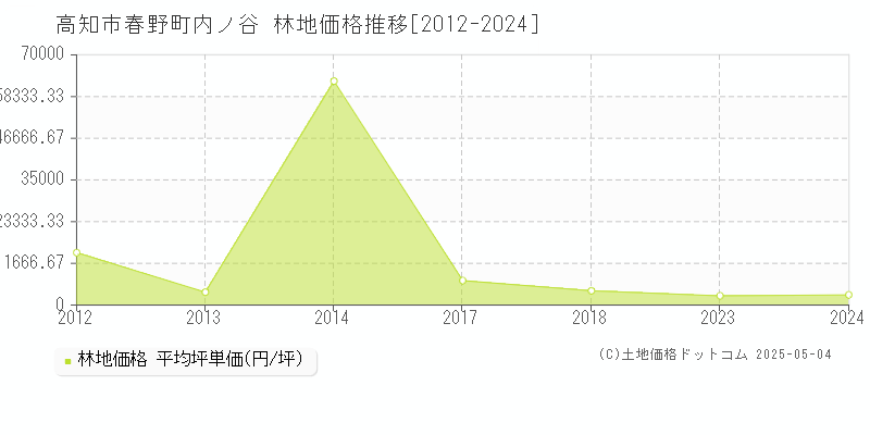 高知市春野町内ノ谷の林地価格推移グラフ 