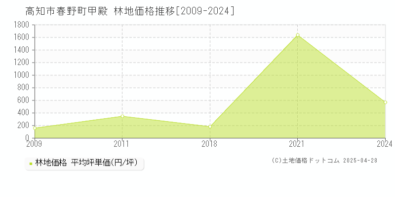 高知市春野町甲殿の林地価格推移グラフ 