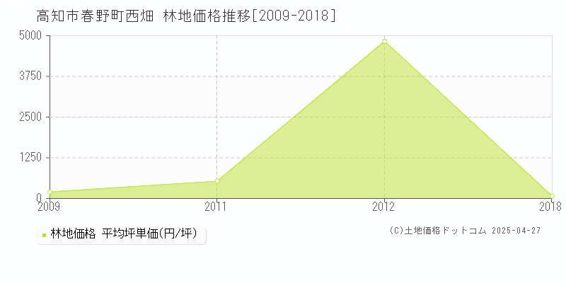 高知市春野町西畑の林地価格推移グラフ 