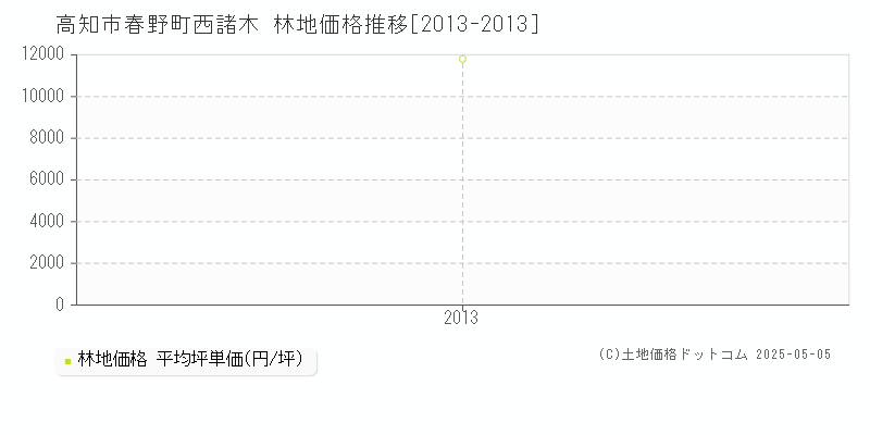 春野町西諸木(高知市)の林地価格推移グラフ(坪単価)[2013-2013年]