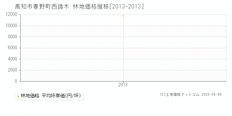 高知市春野町西諸木の林地価格推移グラフ 