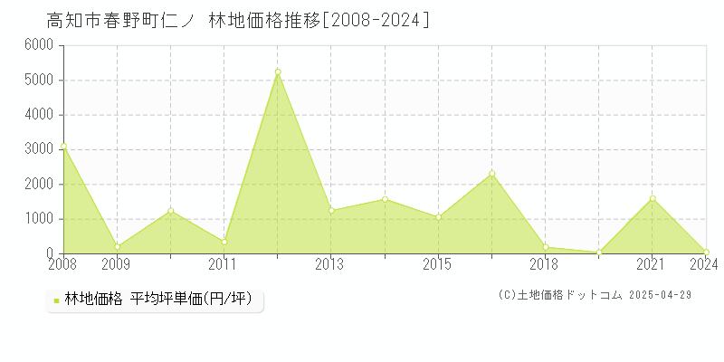 高知市春野町仁ノの林地価格推移グラフ 