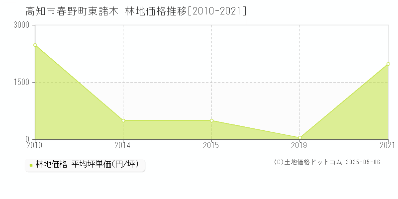 春野町東諸木(高知市)の林地価格推移グラフ(坪単価)[2010-2021年]
