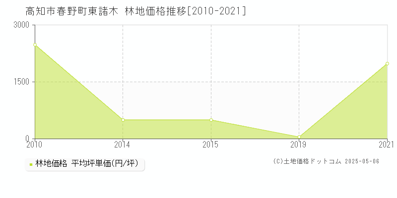 高知市春野町東諸木の林地価格推移グラフ 