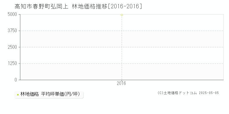 春野町弘岡上(高知市)の林地価格推移グラフ(坪単価)[2016-2016年]