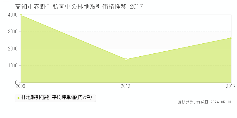 高知市春野町弘岡中の林地価格推移グラフ 