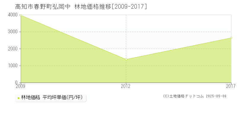 春野町弘岡中(高知市)の林地価格推移グラフ(坪単価)[2009-2017年]