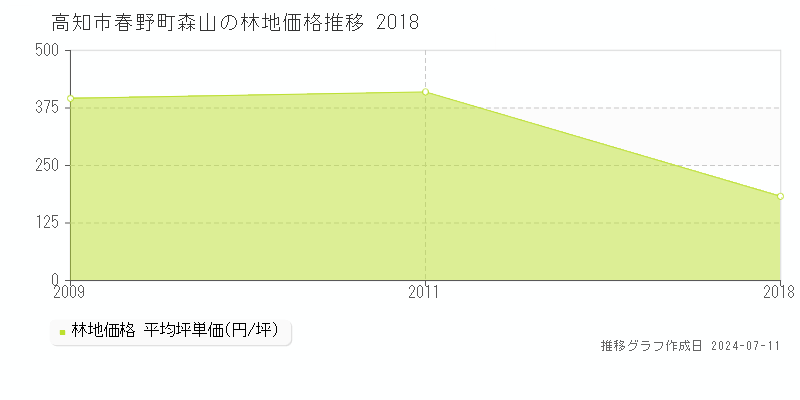 高知市春野町森山の林地価格推移グラフ 