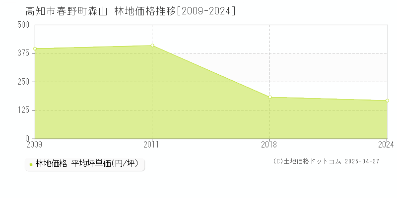 高知市春野町森山の林地価格推移グラフ 