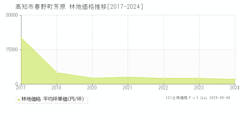 春野町芳原(高知市)の林地価格推移グラフ(坪単価)[2017-2024年]