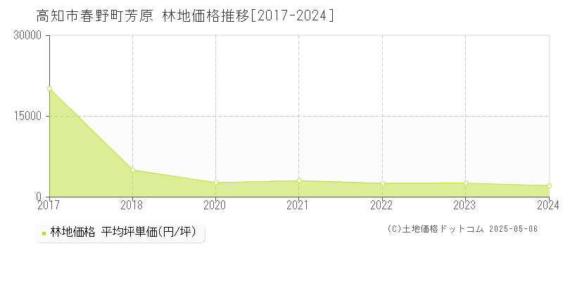 高知市春野町芳原の林地価格推移グラフ 