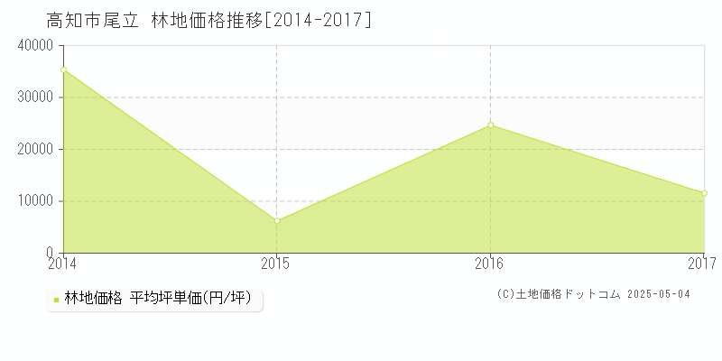 尾立(高知市)の林地価格推移グラフ(坪単価)[2014-2017年]