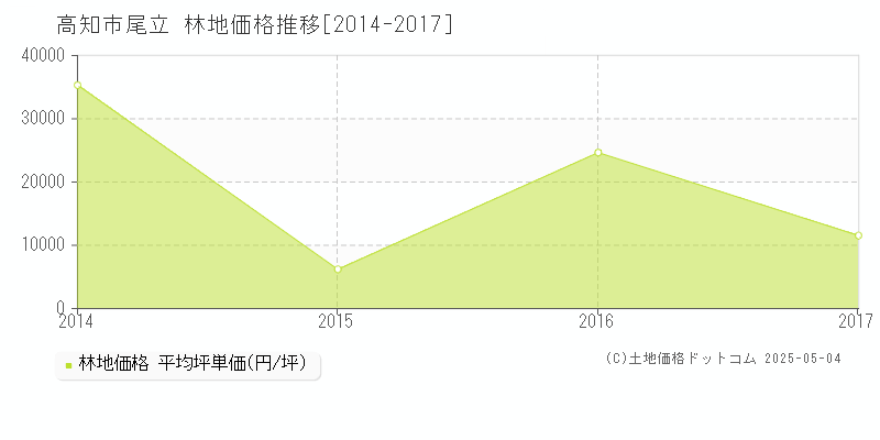 高知市尾立の林地価格推移グラフ 