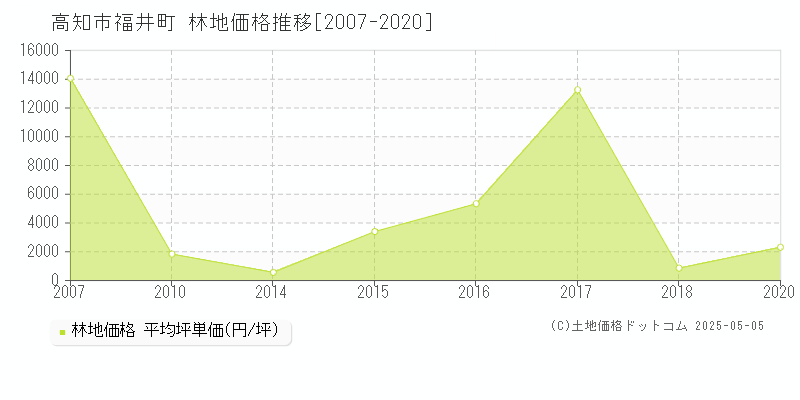 福井町(高知市)の林地価格推移グラフ(坪単価)[2007-2020年]