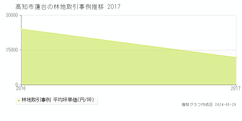 高知市蓮台の林地価格推移グラフ 