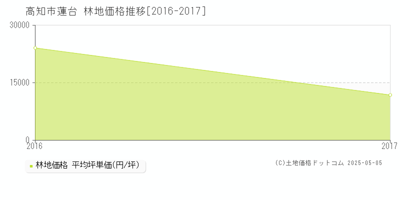 蓮台(高知市)の林地価格推移グラフ(坪単価)[2016-2017年]