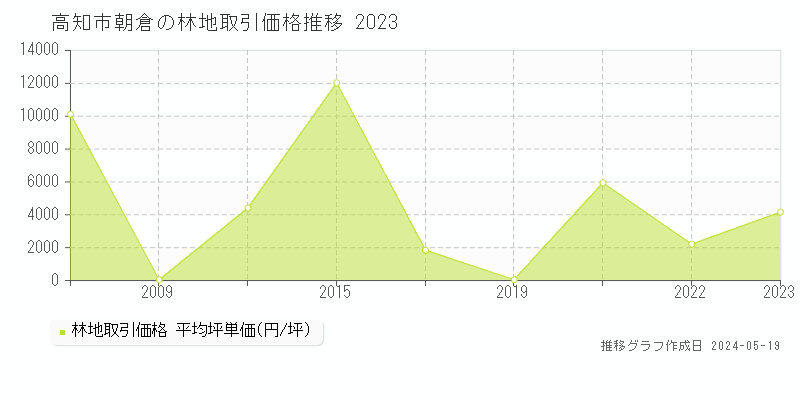 高知市朝倉の林地価格推移グラフ 