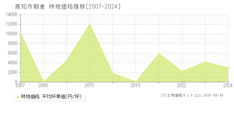 朝倉(高知市)の林地価格推移グラフ(坪単価)[2007-2024年]