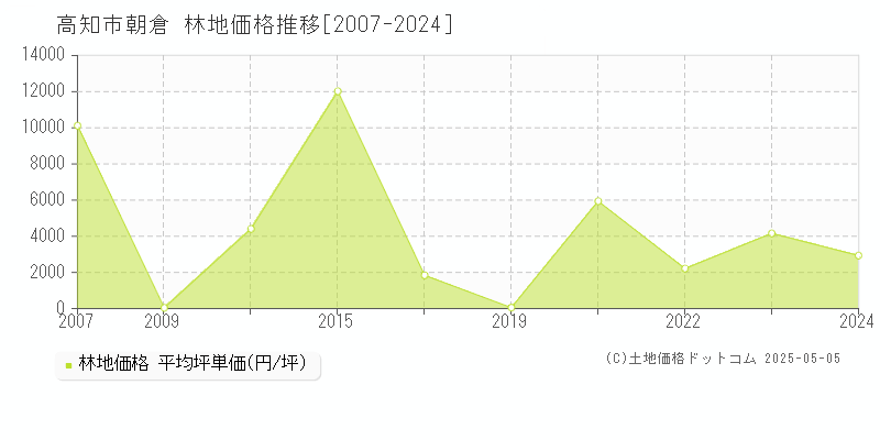 高知市朝倉の林地価格推移グラフ 